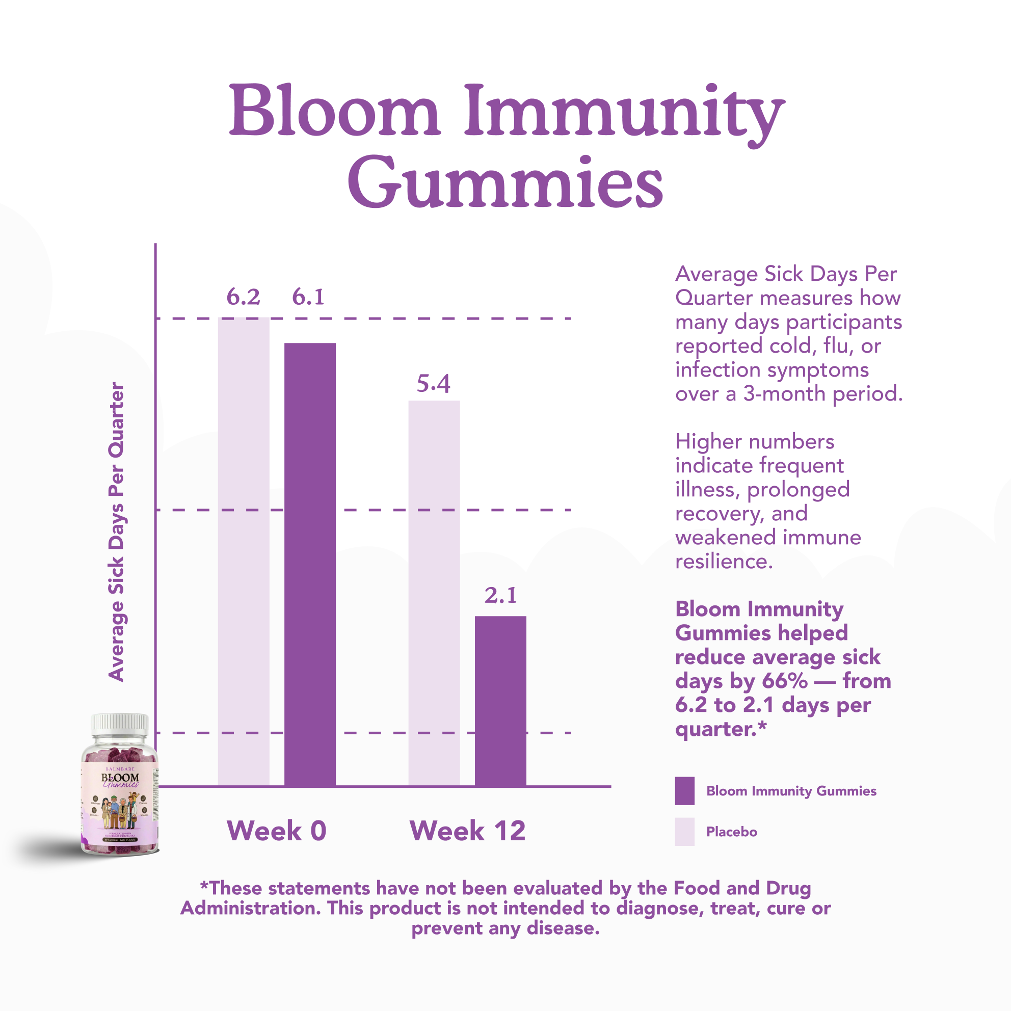 Bloom Gummies